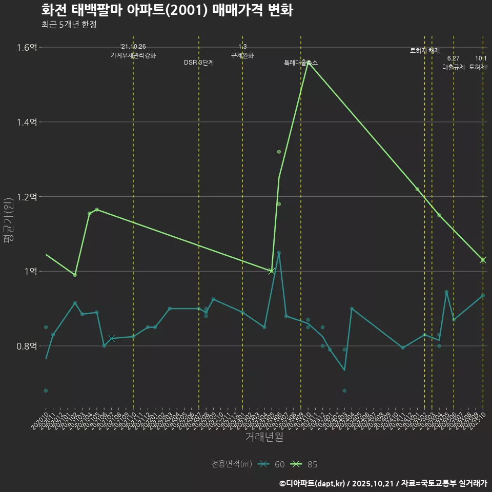 화전 태백팔마 아파트(2001) 매매가격 변화