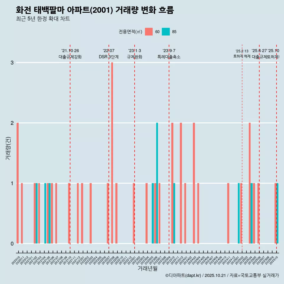 화전 태백팔마 아파트(2001) 거래량 변화 흐름