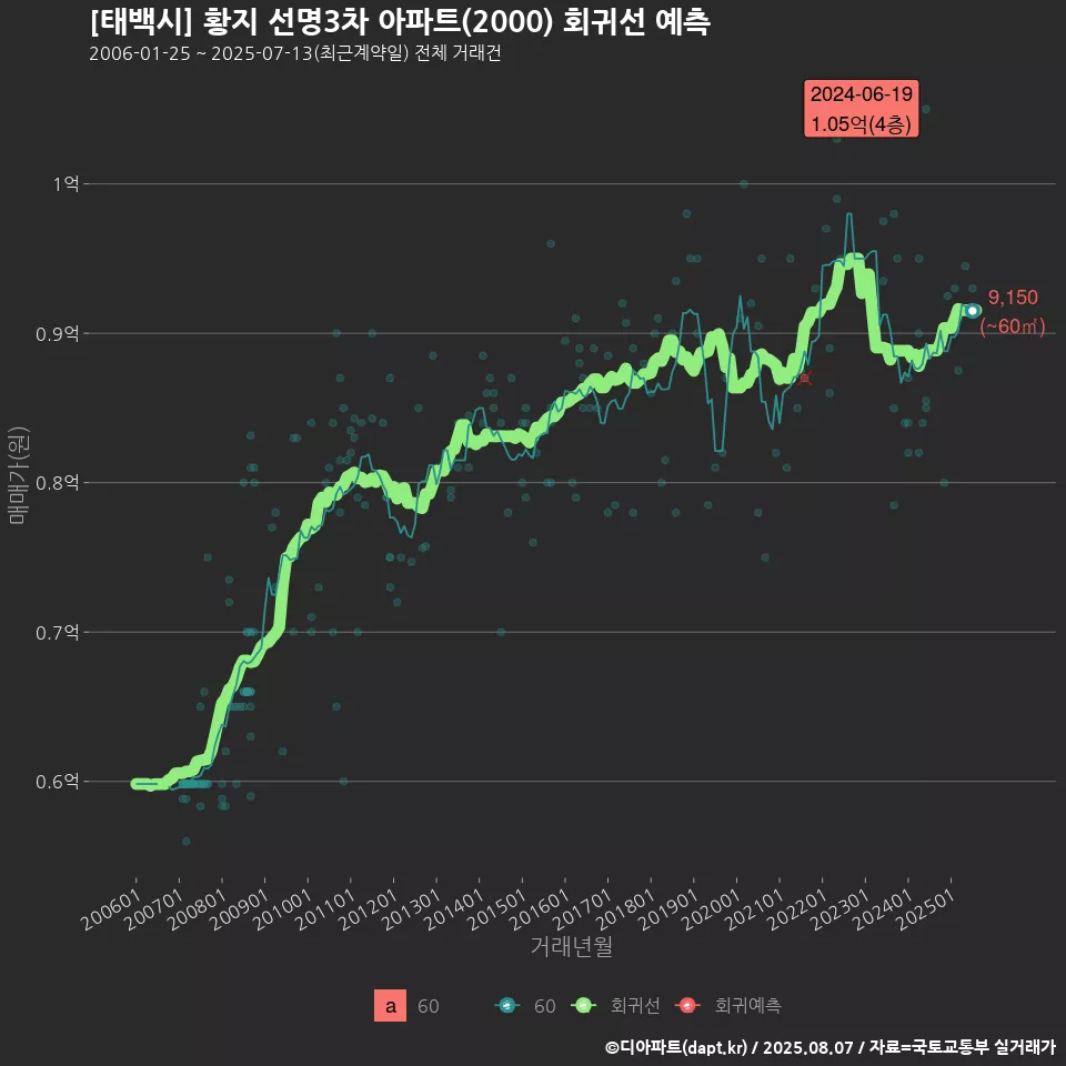 [태백시] 황지 선명3차 아파트(2000) 회귀선 예측
