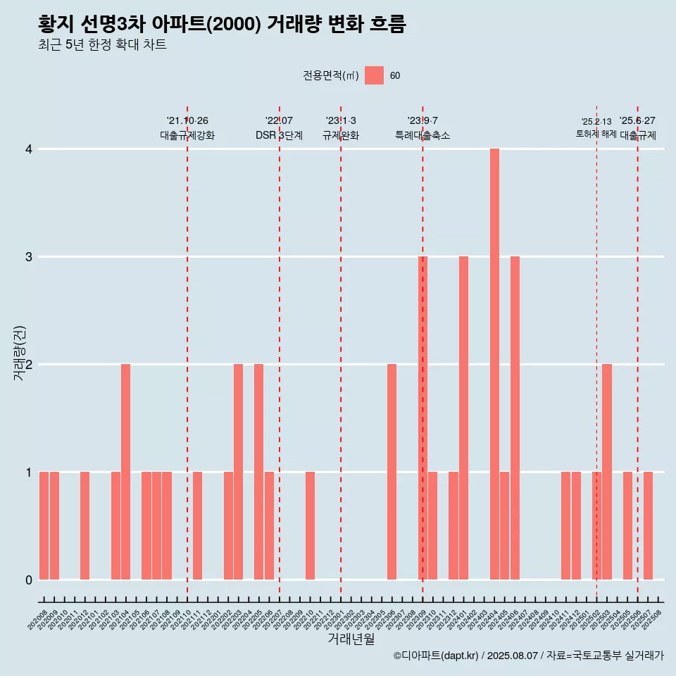 황지 선명3차 아파트(2000) 거래량 변화 흐름