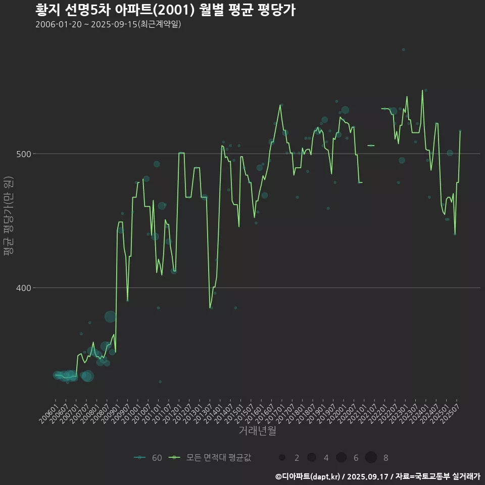 황지 선명5차 아파트(2001) 월별 평균 평당가
