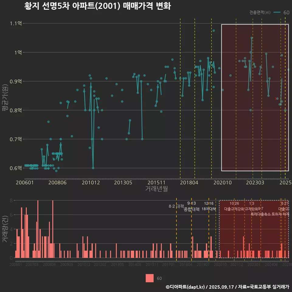 황지 선명5차 아파트(2001) 매매가격 변화