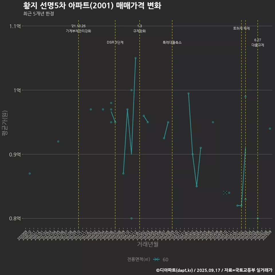 황지 선명5차 아파트(2001) 매매가격 변화