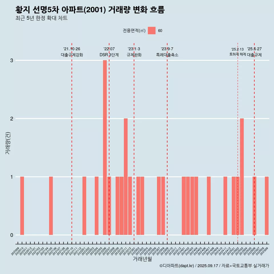 황지 선명5차 아파트(2001) 거래량 변화 흐름