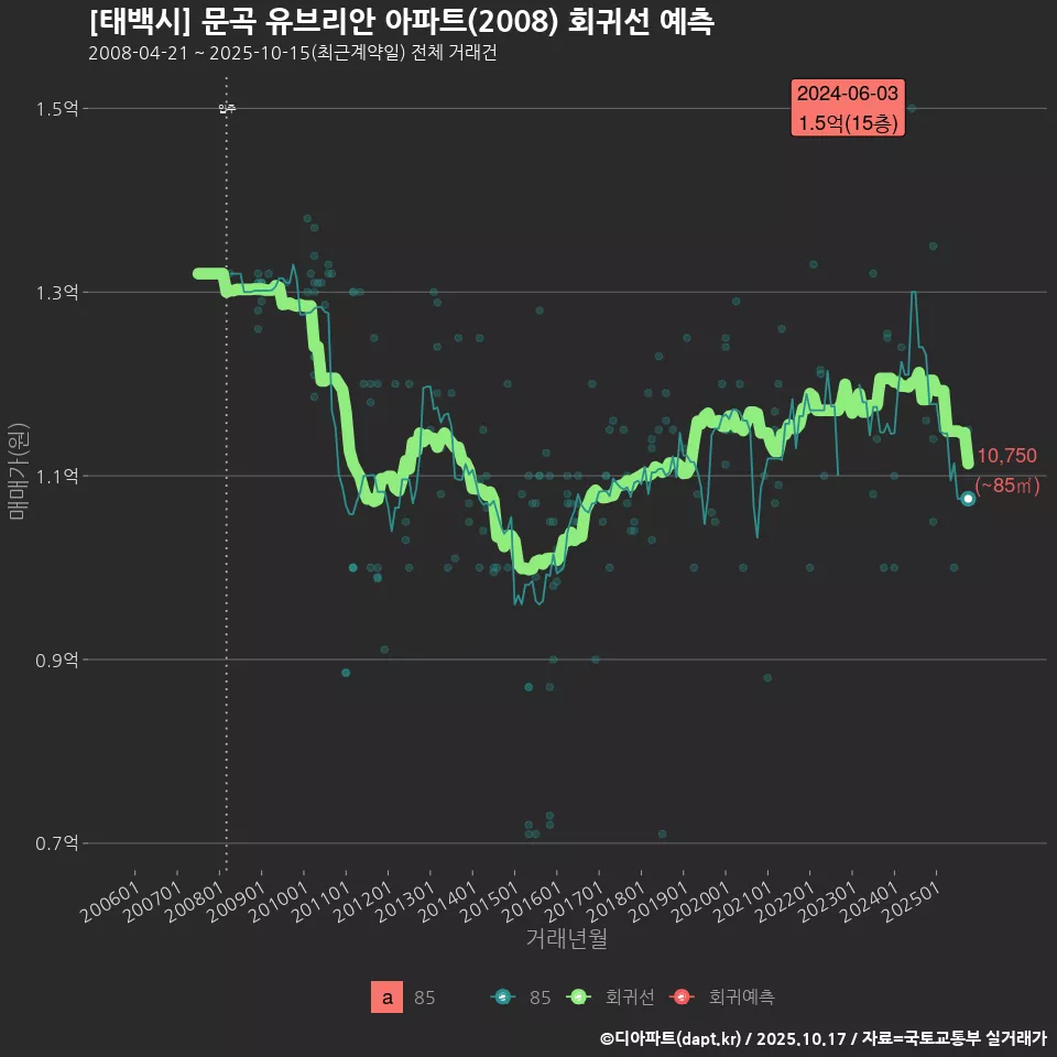 [태백시] 문곡 유브리안 아파트(2008) 회귀선 예측