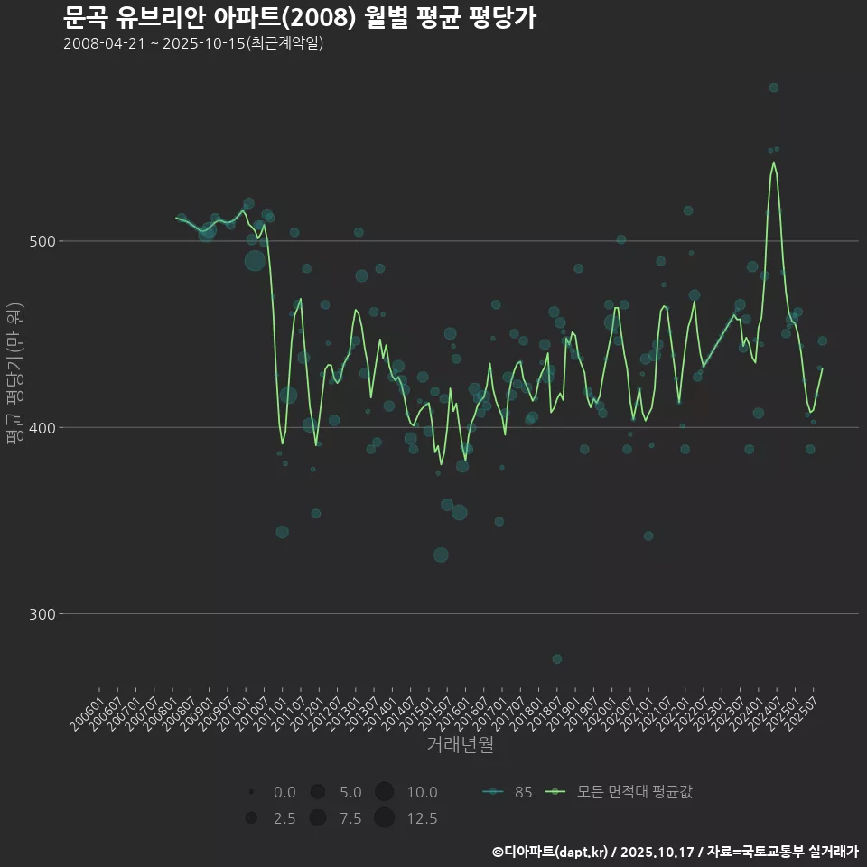 문곡 유브리안 아파트(2008) 월별 평균 평당가