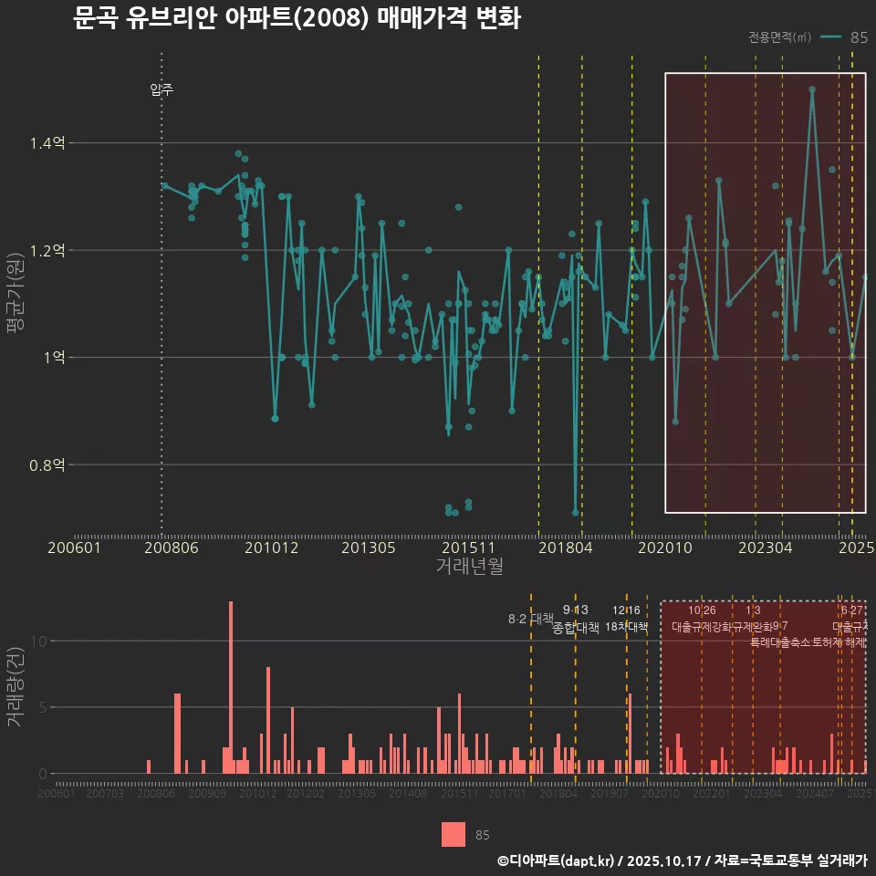 문곡 유브리안 아파트(2008) 매매가격 변화
