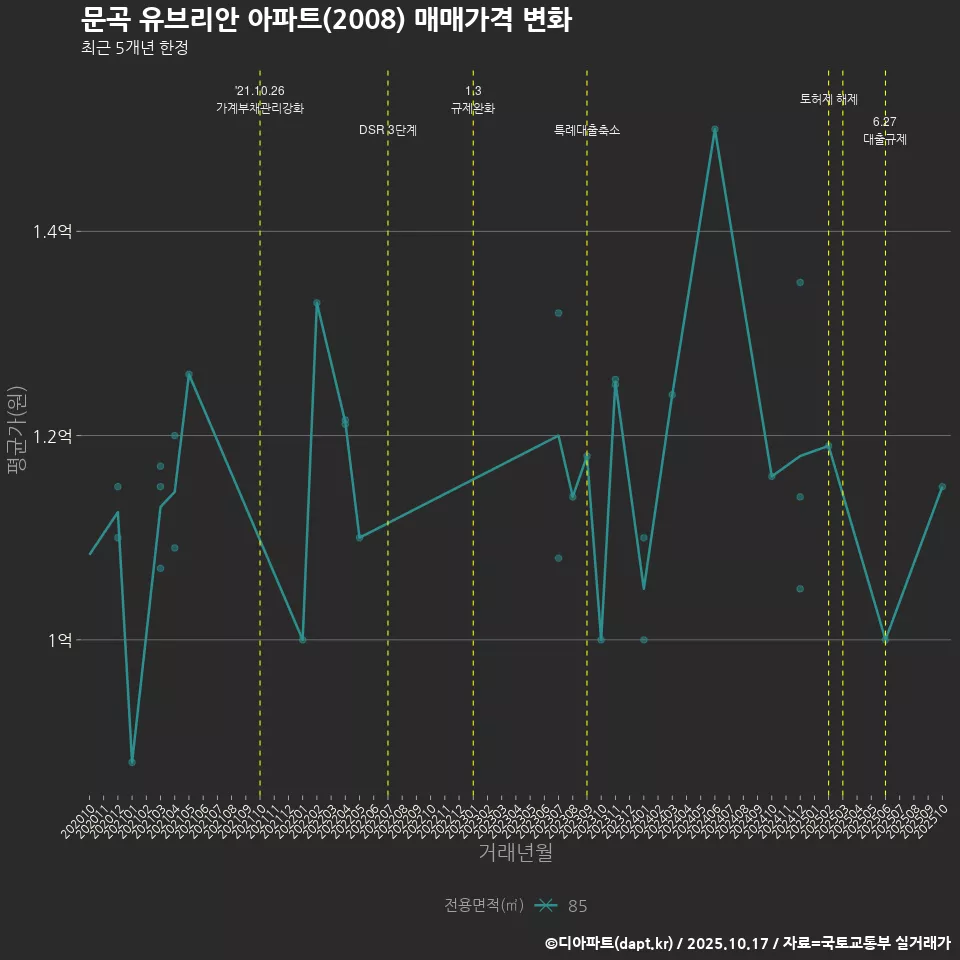 문곡 유브리안 아파트(2008) 매매가격 변화