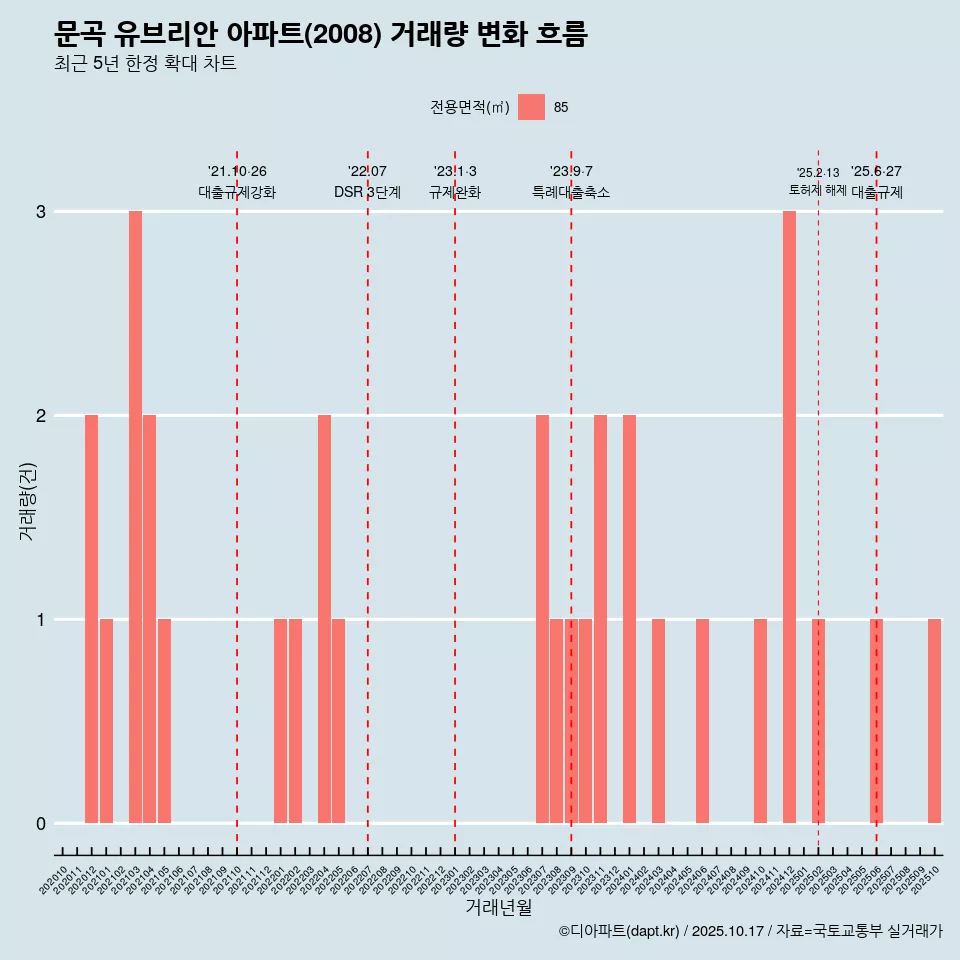 문곡 유브리안 아파트(2008) 거래량 변화 흐름