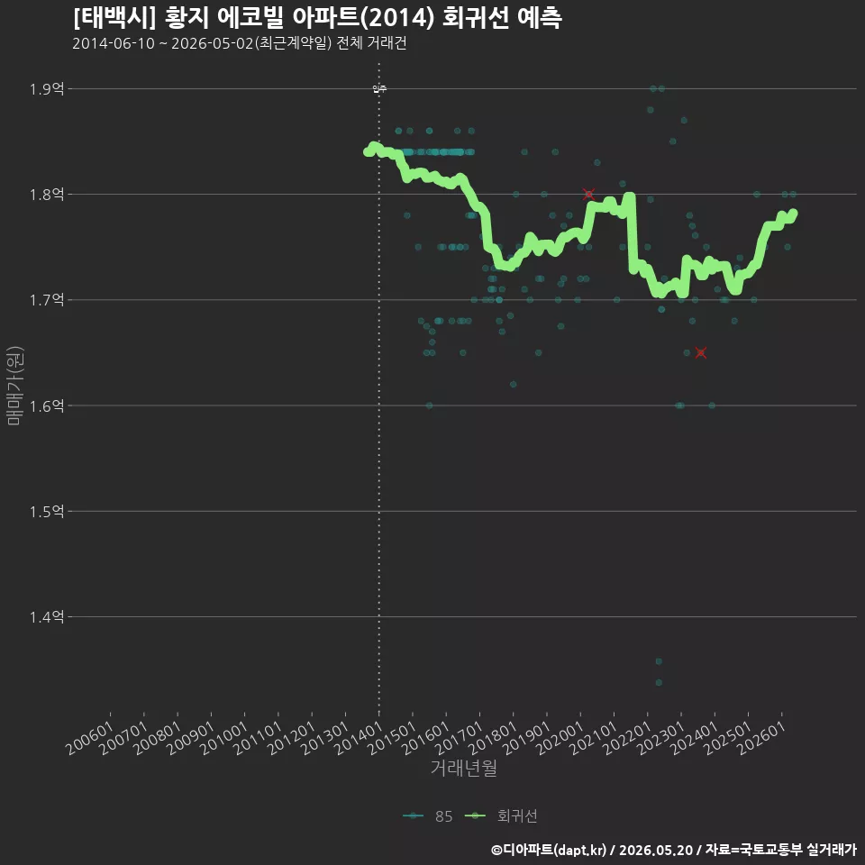 [태백시] 황지 에코빌 아파트(2014) 회귀선 예측