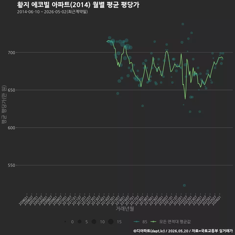 황지 에코빌 아파트(2014) 월별 평균 평당가