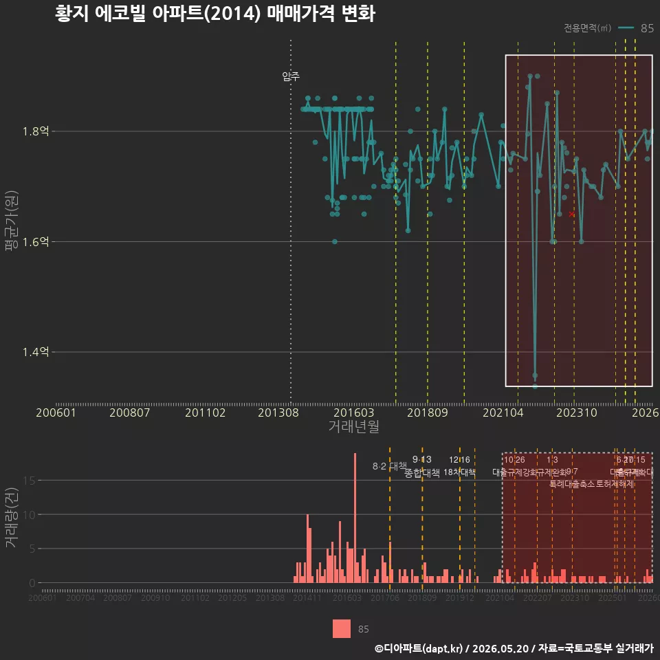 황지 에코빌 아파트(2014) 매매가격 변화
