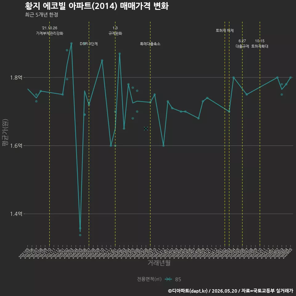 황지 에코빌 아파트(2014) 매매가격 변화