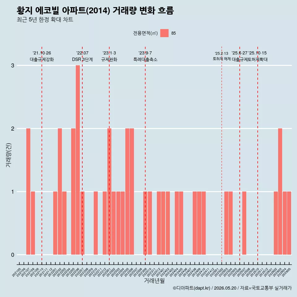 황지 에코빌 아파트(2014) 거래량 변화 흐름