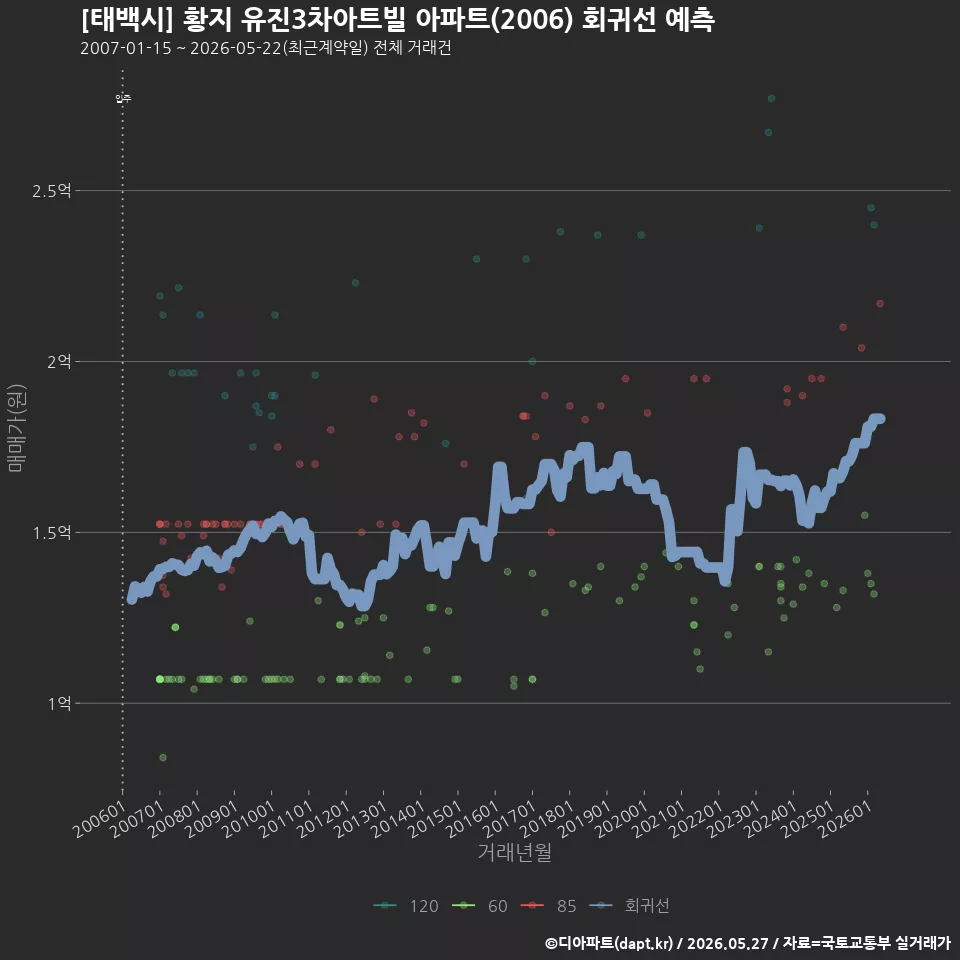 [태백시] 황지 유진3차아트빌 아파트(2006) 회귀선 예측