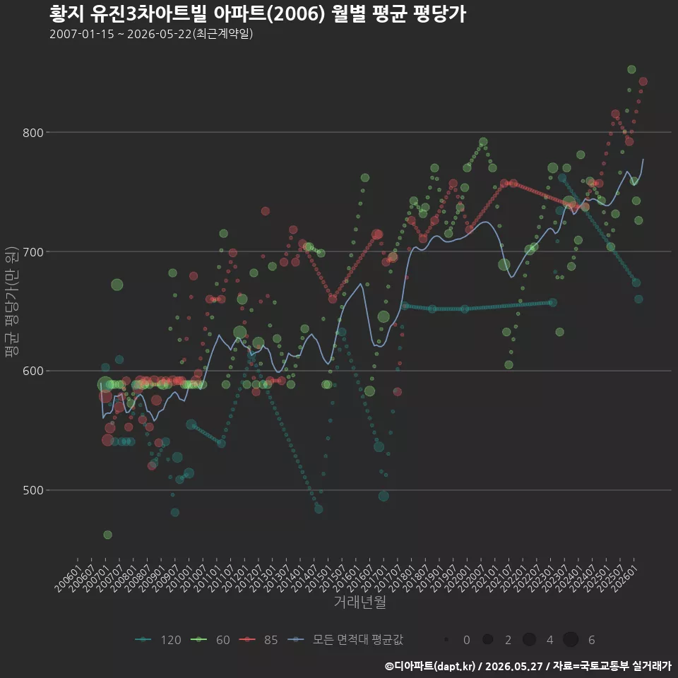 황지 유진3차아트빌 아파트(2006) 월별 평균 평당가