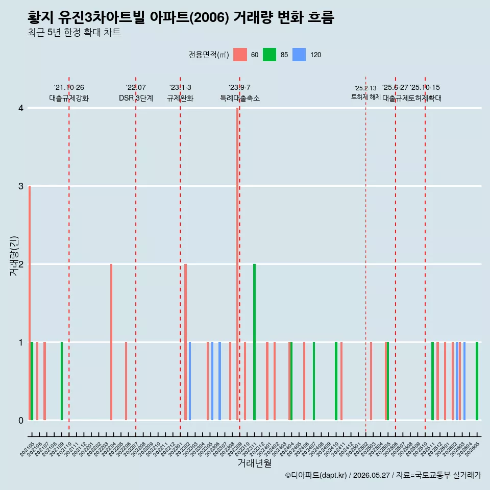 황지 유진3차아트빌 아파트(2006) 거래량 변화 흐름
