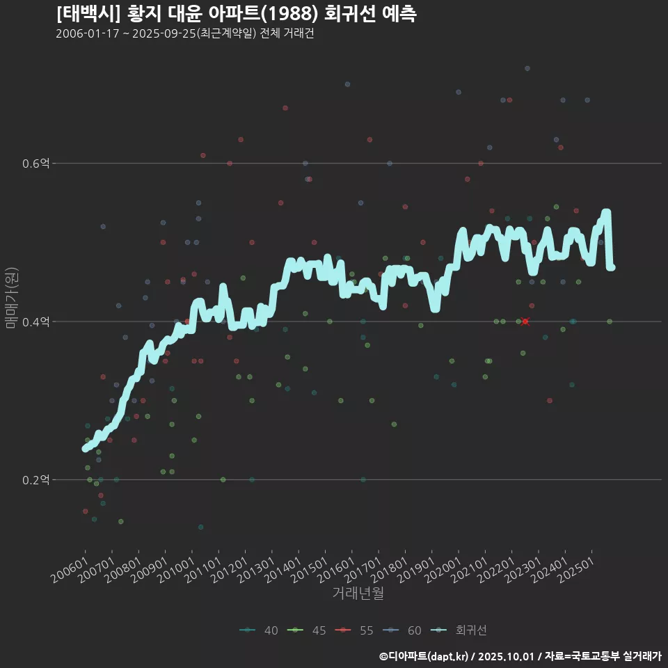 [태백시] 황지 대윤 아파트(1988) 회귀선 예측