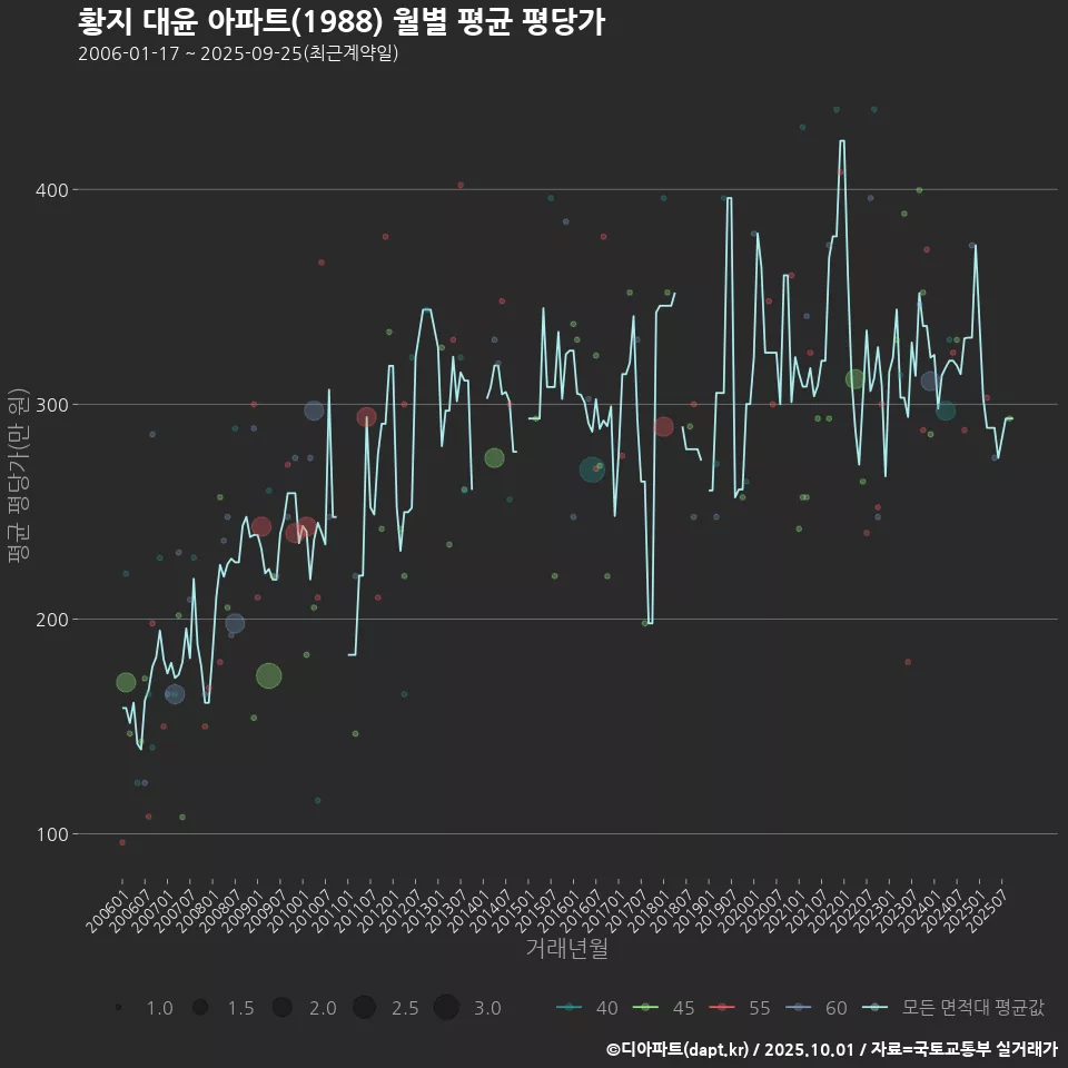 황지 대윤 아파트(1988) 월별 평균 평당가