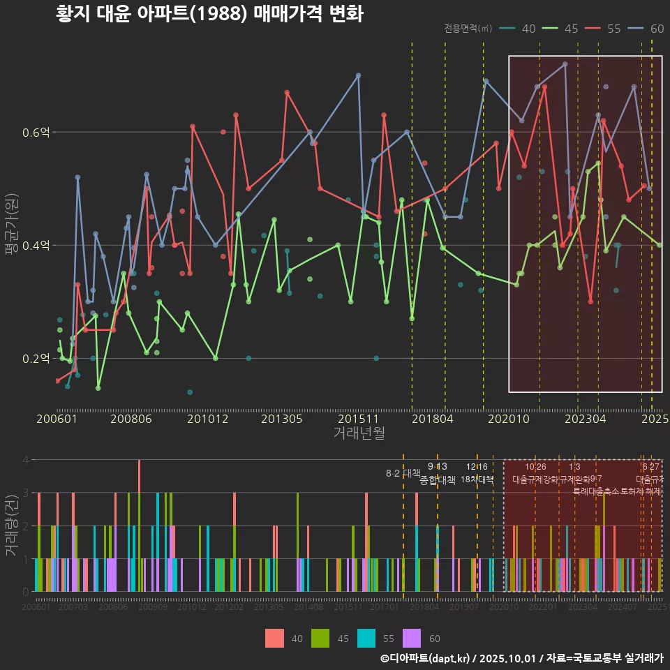 황지 대윤 아파트(1988) 매매가격 변화