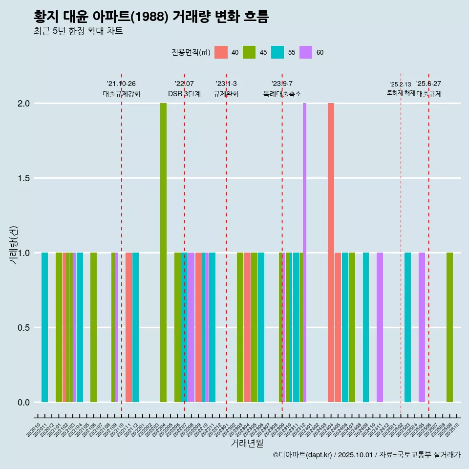 황지 대윤 아파트(1988) 거래량 변화 흐름