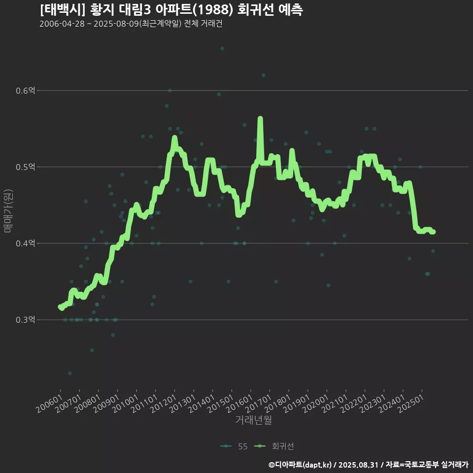[태백시] 황지 대림3 아파트(1988) 회귀선 예측