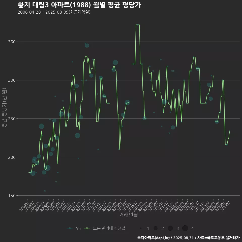 황지 대림3 아파트(1988) 월별 평균 평당가