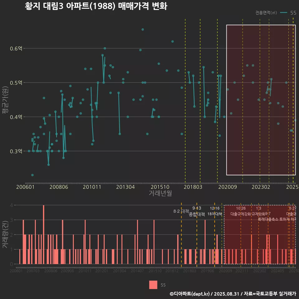 황지 대림3 아파트(1988) 매매가격 변화