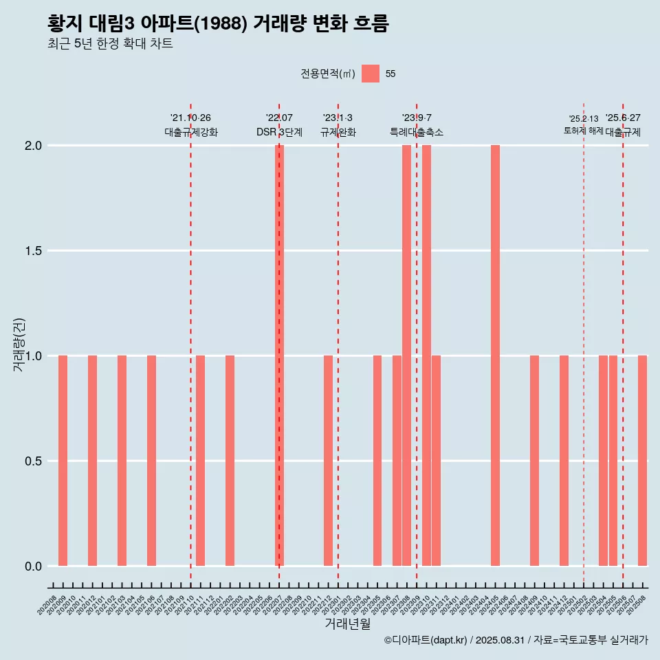 황지 대림3 아파트(1988) 거래량 변화 흐름