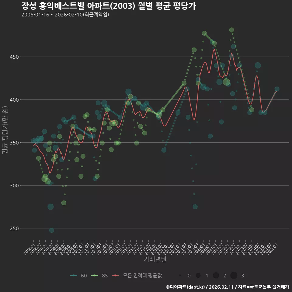 장성 홍익베스트빌 아파트(2003) 월별 평균 평당가