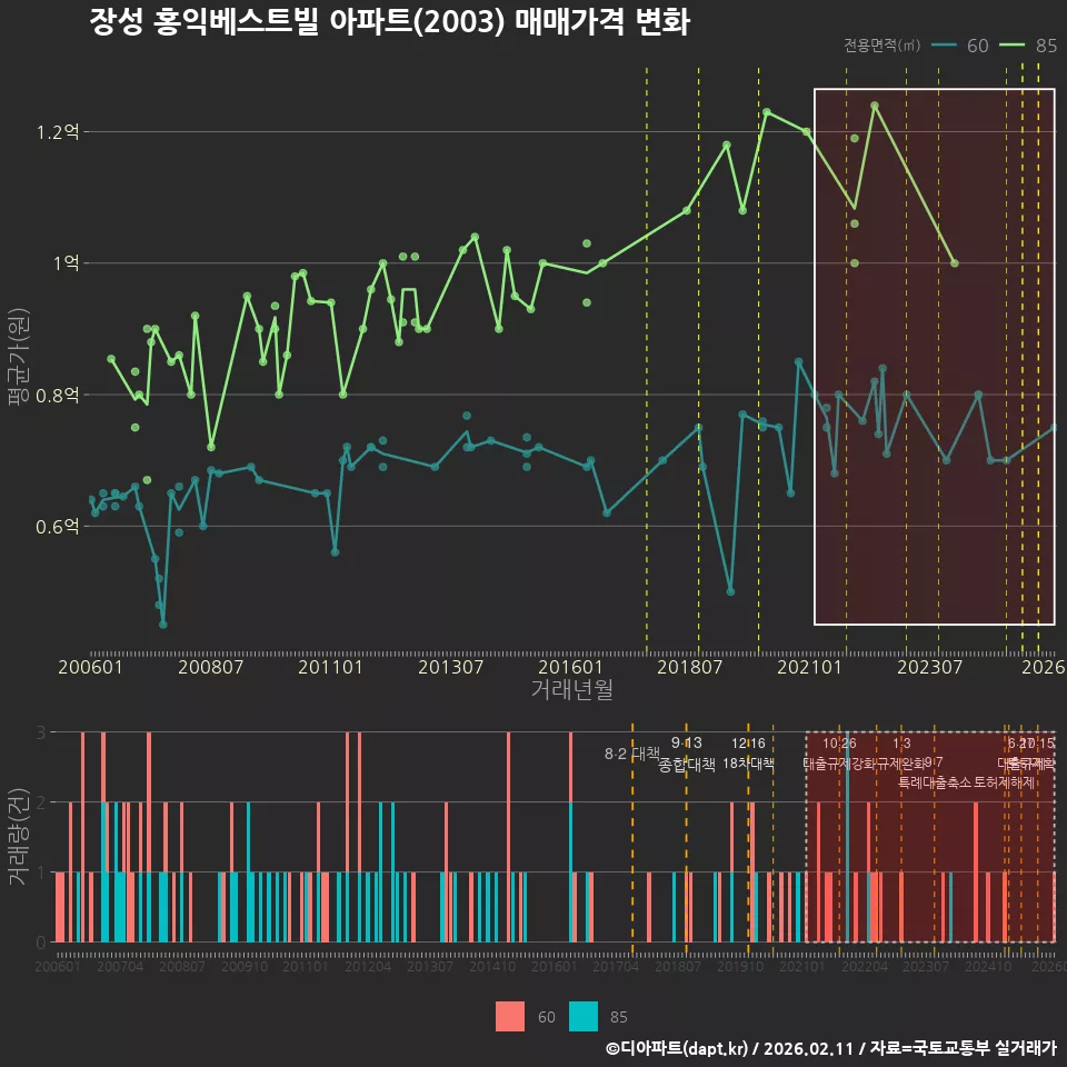 장성 홍익베스트빌 아파트(2003) 매매가격 변화