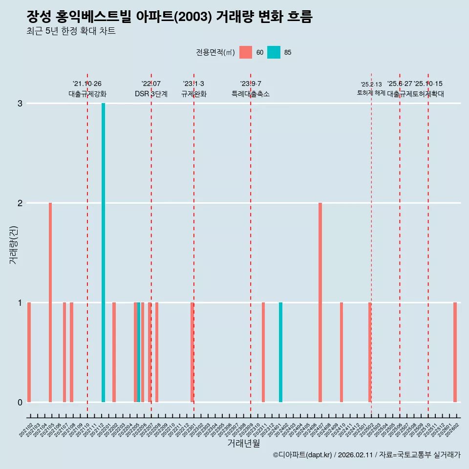 장성 홍익베스트빌 아파트(2003) 거래량 변화 흐름