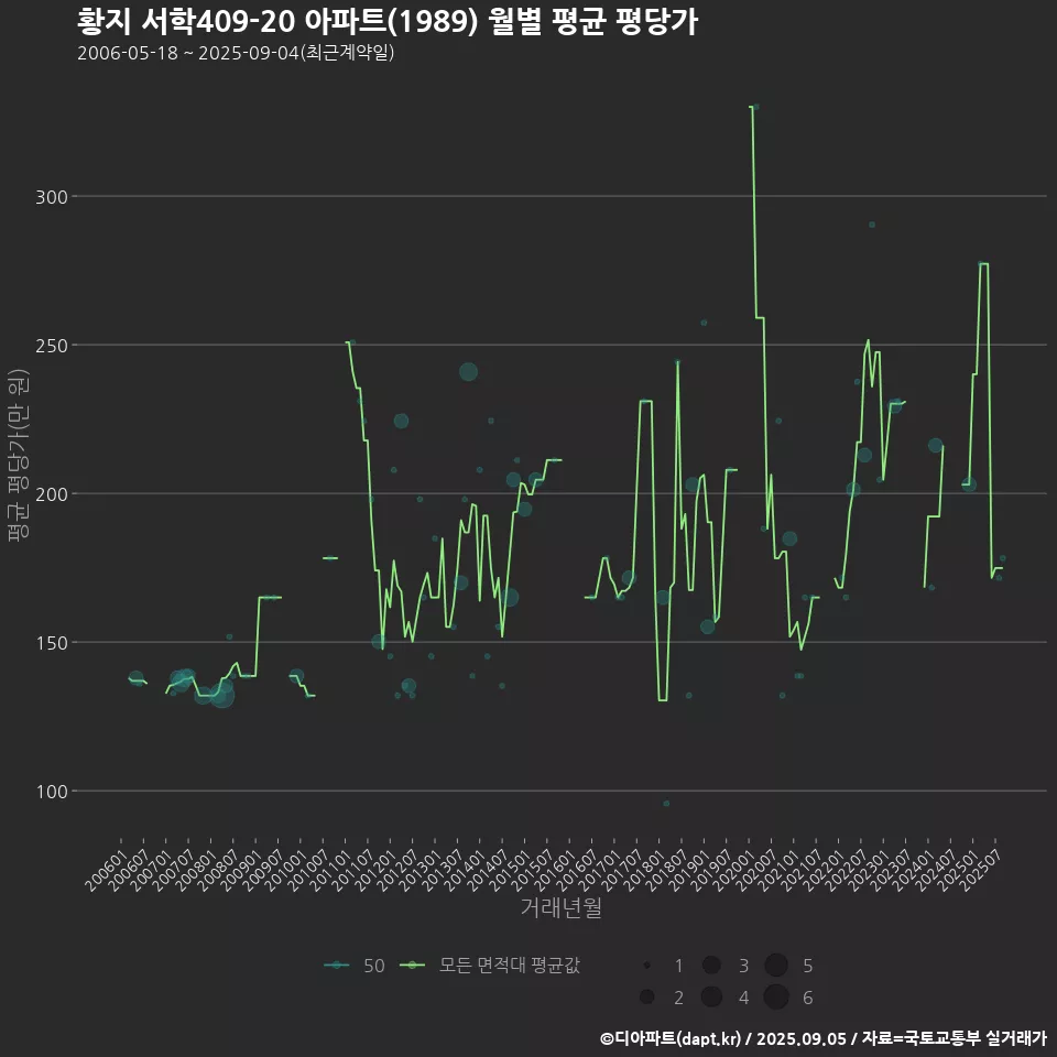 황지 서학409-20 아파트(1989) 월별 평균 평당가