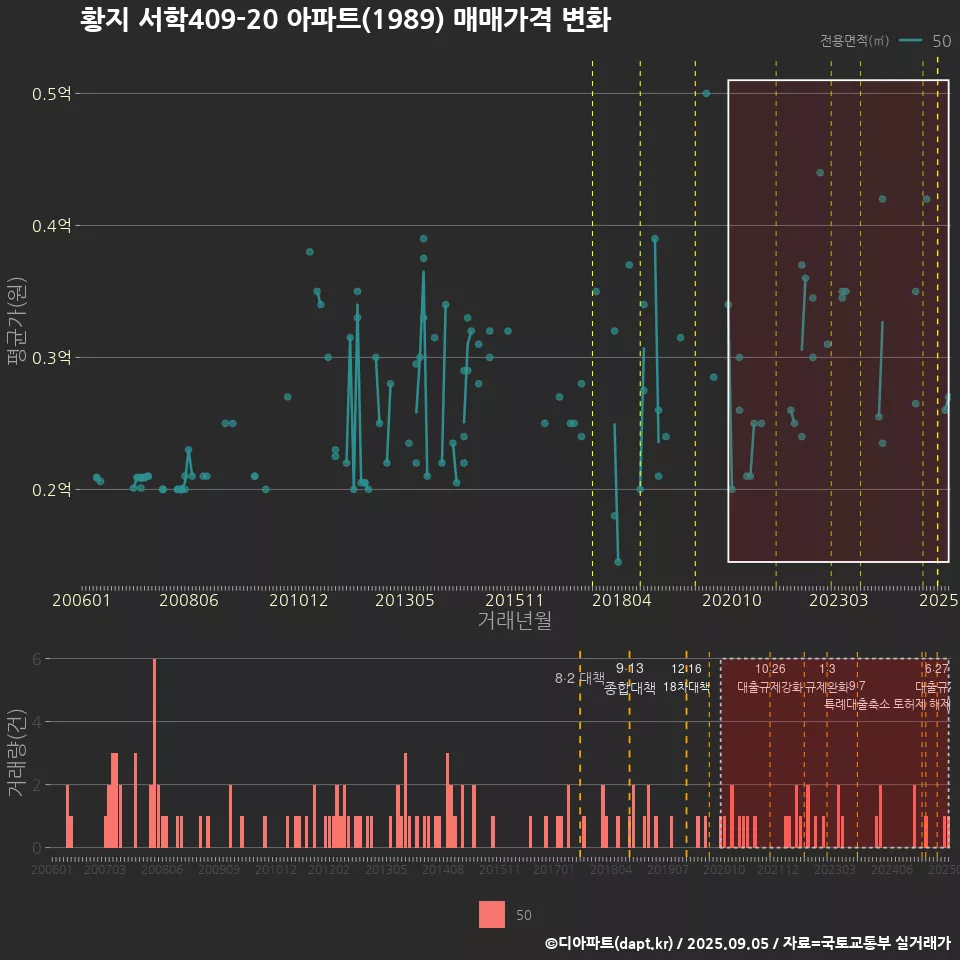 황지 서학409-20 아파트(1989) 매매가격 변화