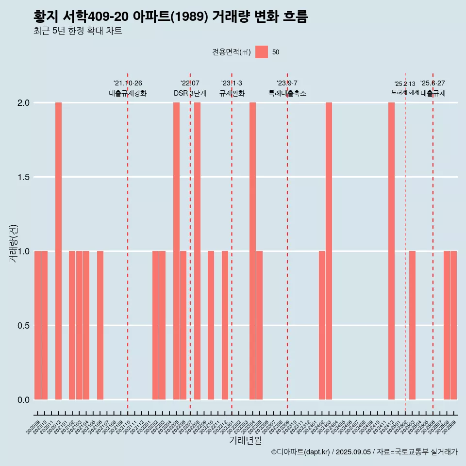 황지 서학409-20 아파트(1989) 거래량 변화 흐름