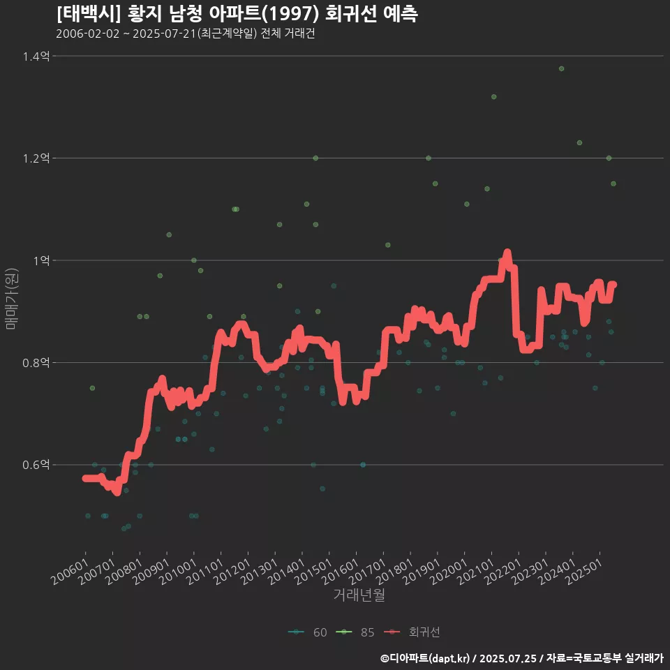[태백시] 황지 남청 아파트(1997) 회귀선 예측