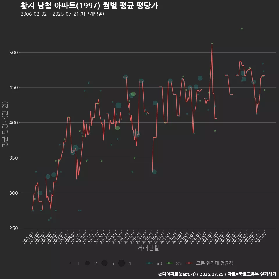 황지 남청 아파트(1997) 월별 평균 평당가