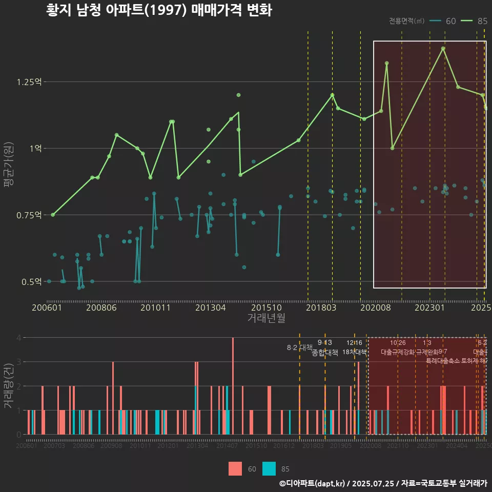 황지 남청 아파트(1997) 매매가격 변화