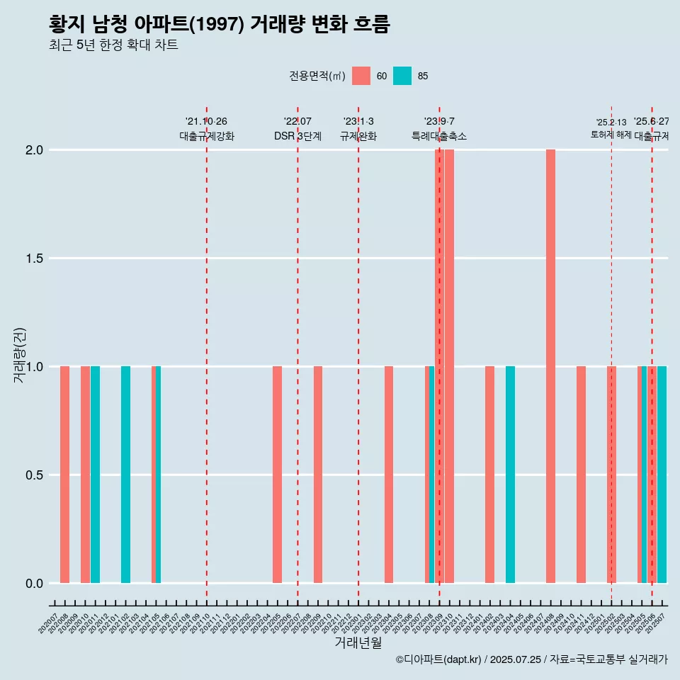 황지 남청 아파트(1997) 거래량 변화 흐름