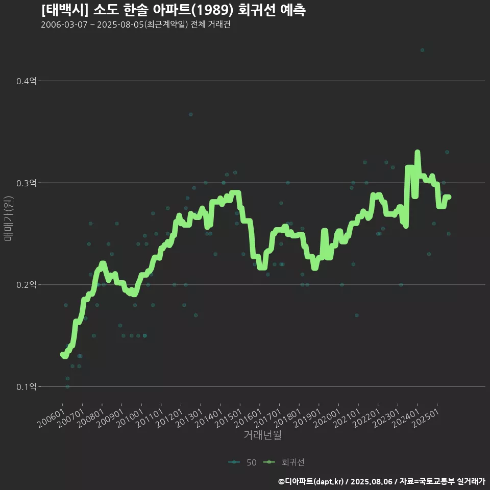 [태백시] 소도 한솔 아파트(1989) 회귀선 예측