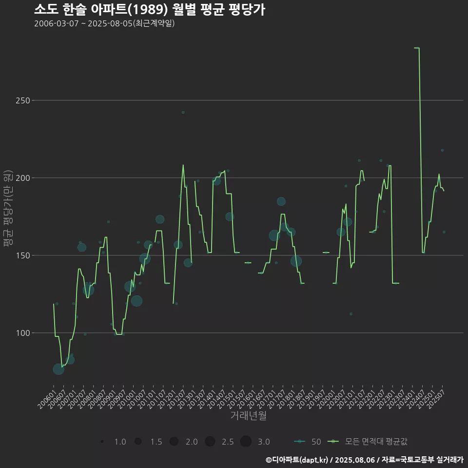 소도 한솔 아파트(1989) 월별 평균 평당가