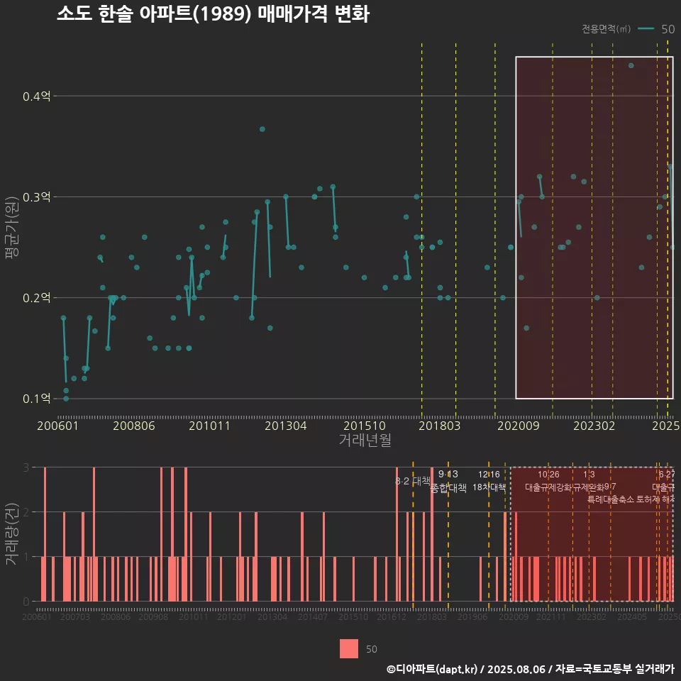 소도 한솔 아파트(1989) 매매가격 변화