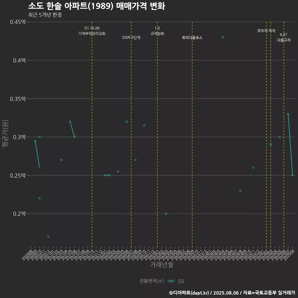 소도 한솔 아파트(1989) 매매가격 변화