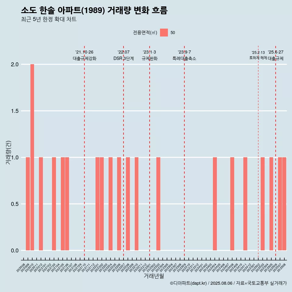 소도 한솔 아파트(1989) 거래량 변화 흐름