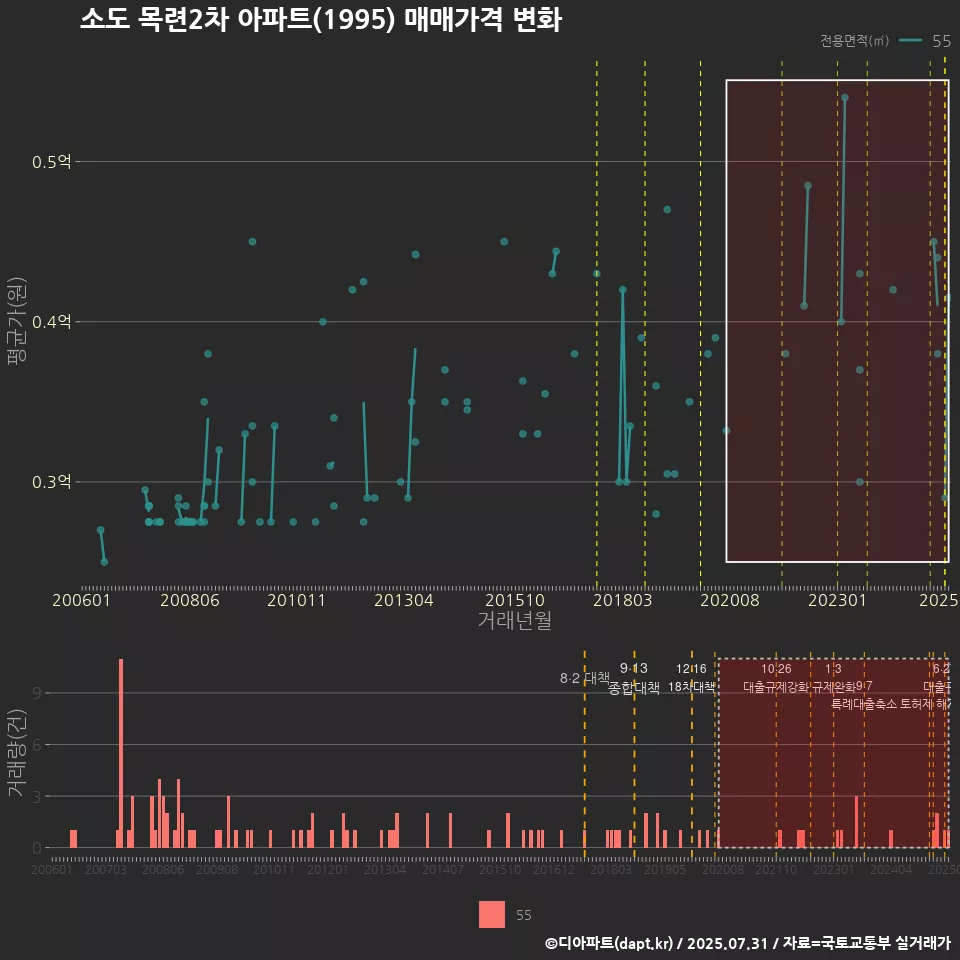 소도 목련2차 아파트(1995) 매매가격 변화