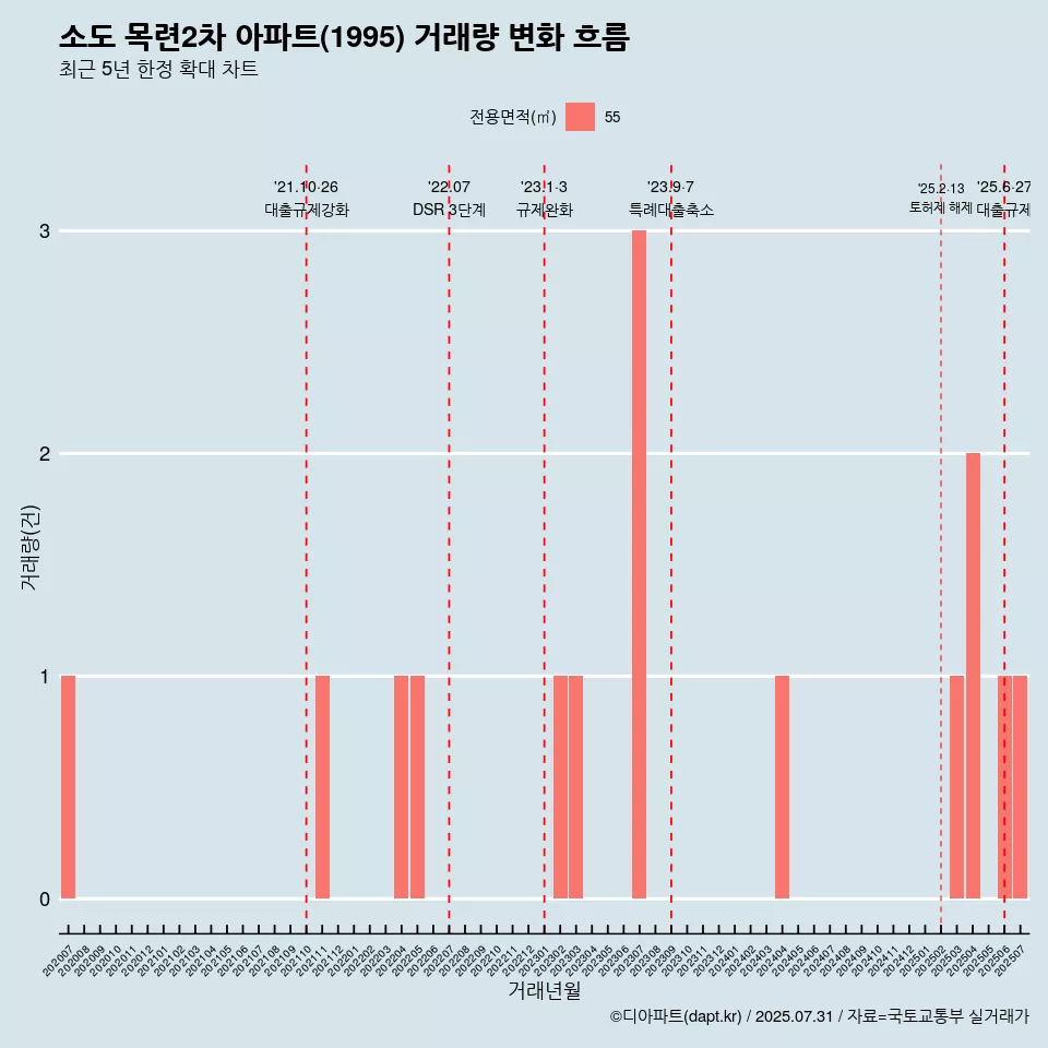 소도 목련2차 아파트(1995) 거래량 변화 흐름