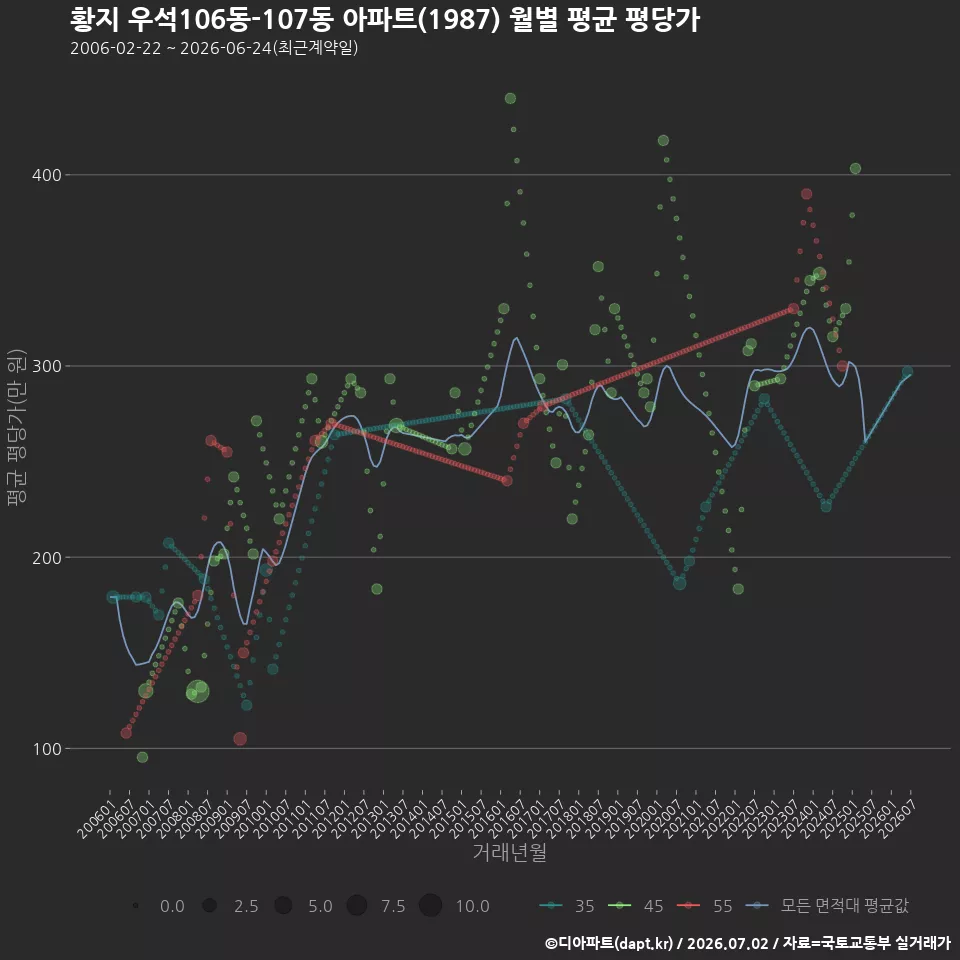 황지 우석106동-107동 아파트(1987) 월별 평균 평당가