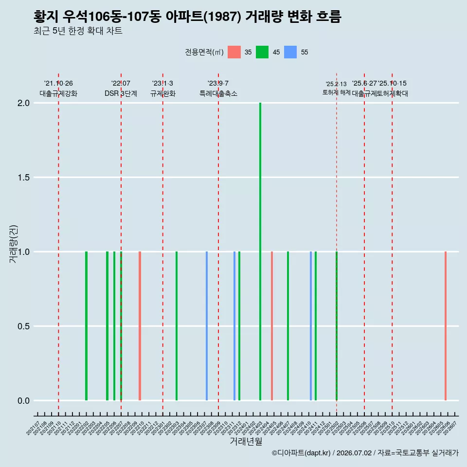황지 우석106동-107동 아파트(1987) 거래량 변화 흐름