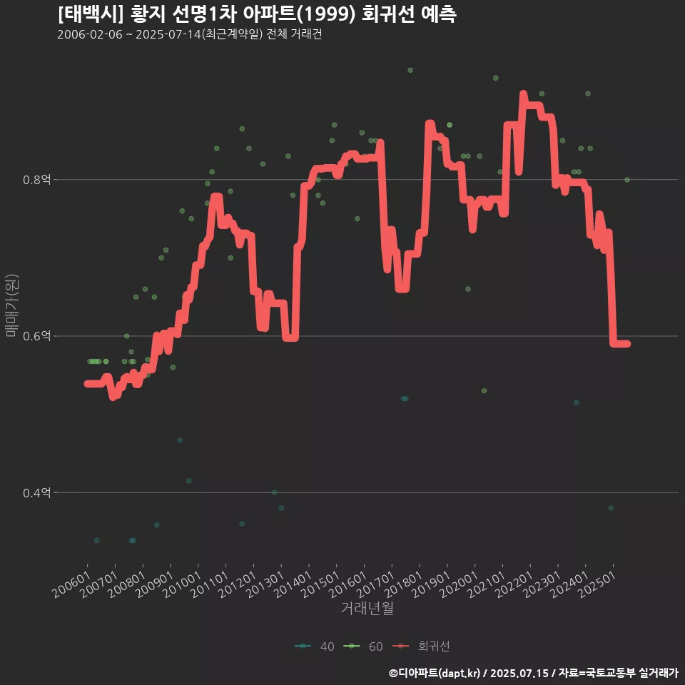 [태백시] 황지 선명1차 아파트(1999) 회귀선 예측