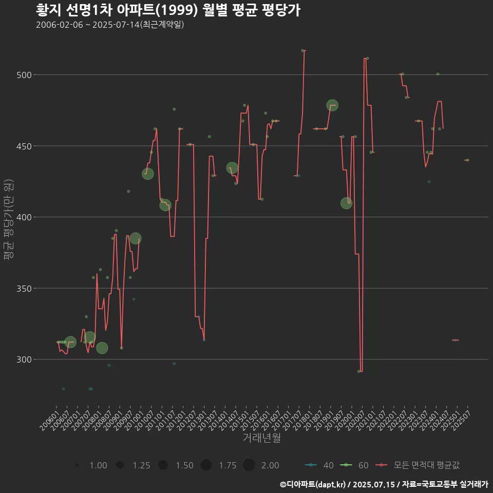 황지 선명1차 아파트(1999) 월별 평균 평당가
